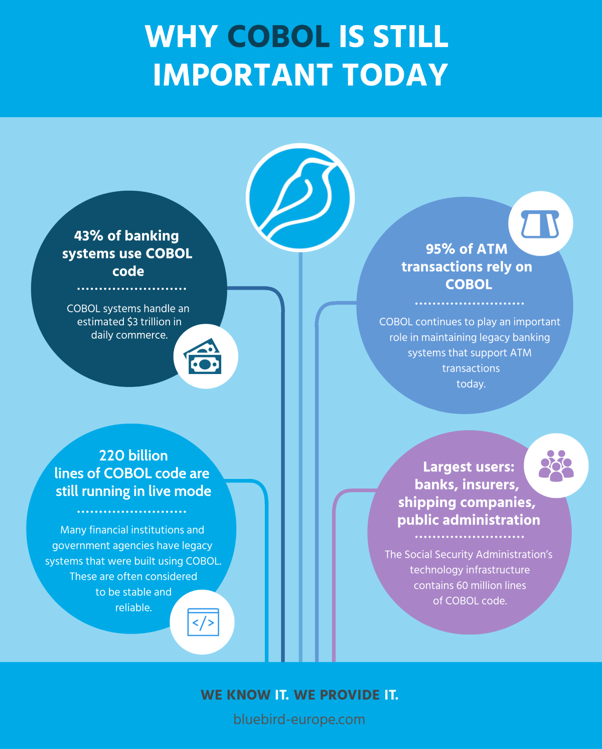 Infographic about why COBOL is still important.
