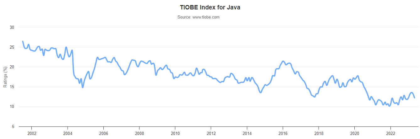 Popularity of Java - Tiobe Index - Bluebird Blog