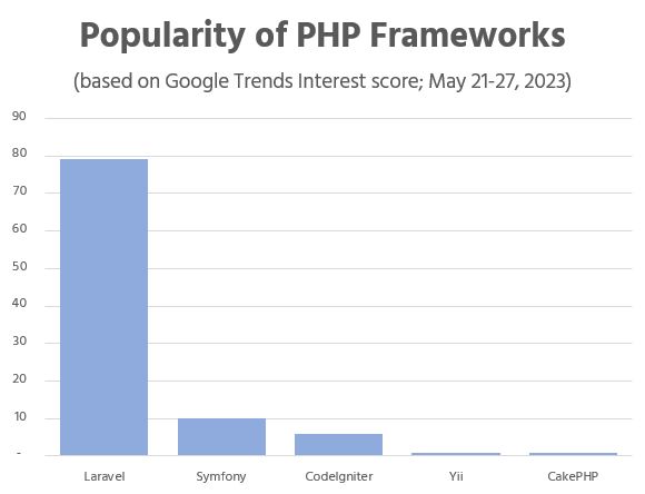 Popularity of PHP frameworks - Bluebird Blog