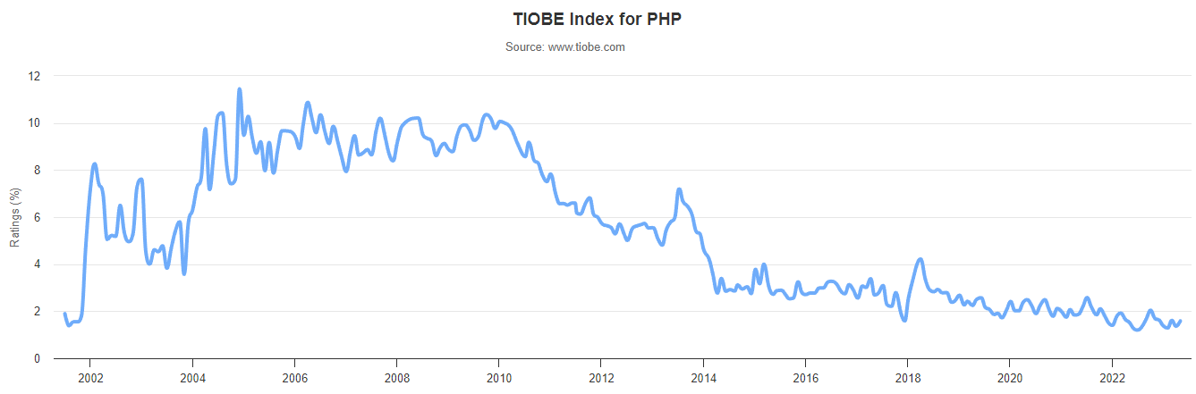 PHP Tiobe Index - Bluebird Blog
