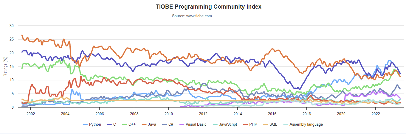 Popular Programming Languages - Bluebird Blog