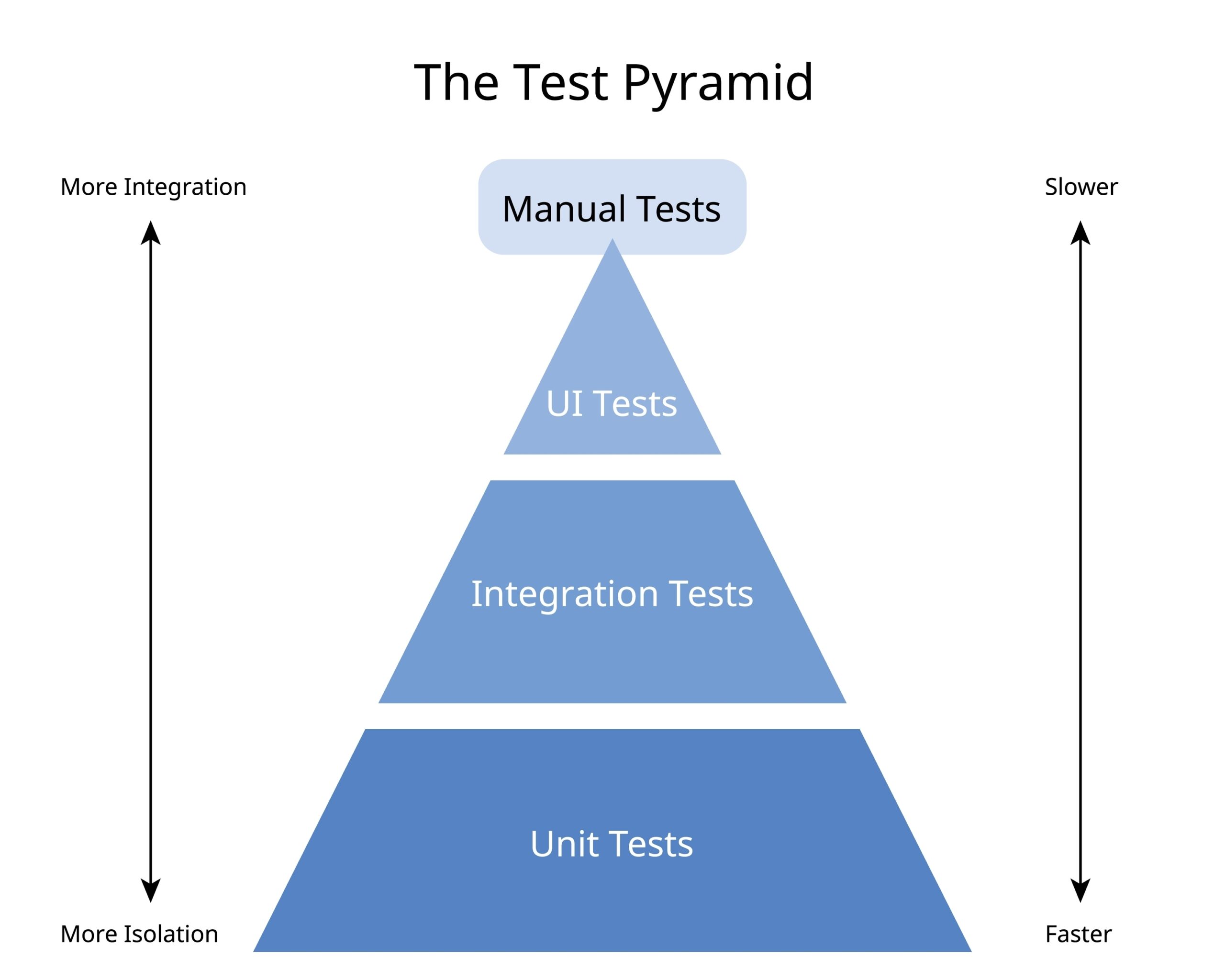 Agile Testing Pyramid - Bluebird