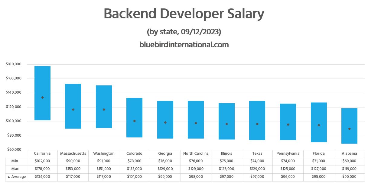 Backend Developer Salary - Bluebird Blog