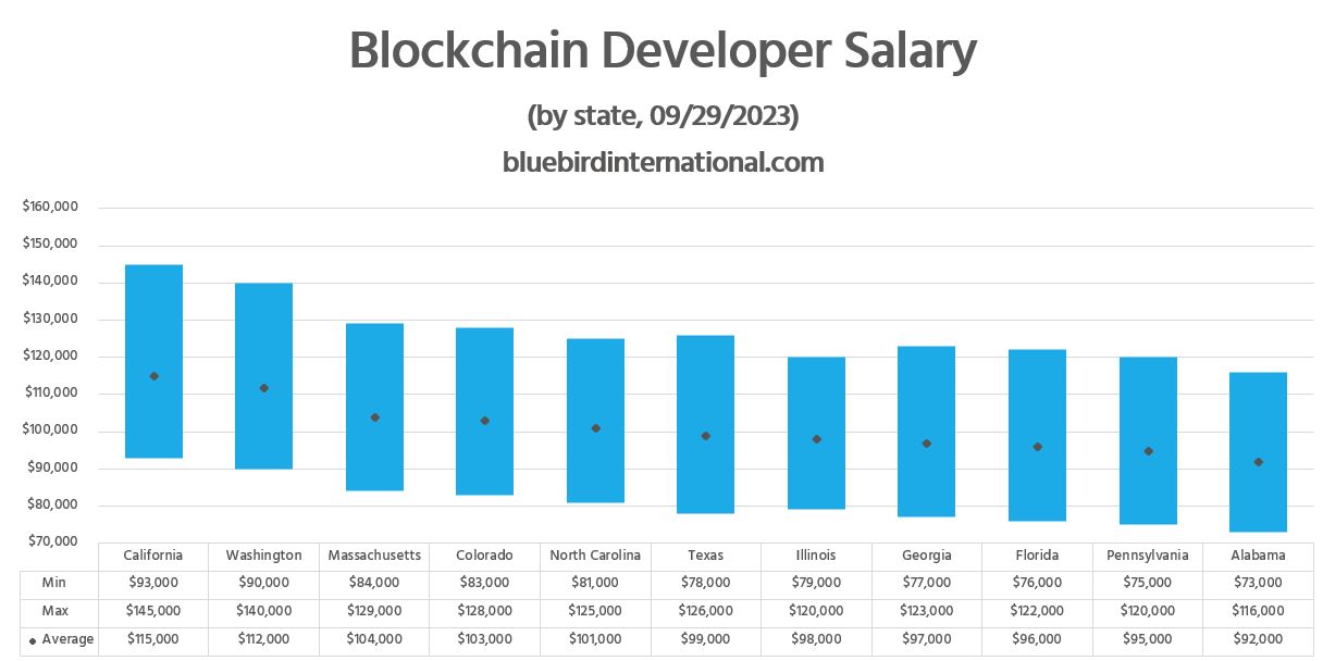 Blockchain Developer Salary - Bluebird Blog