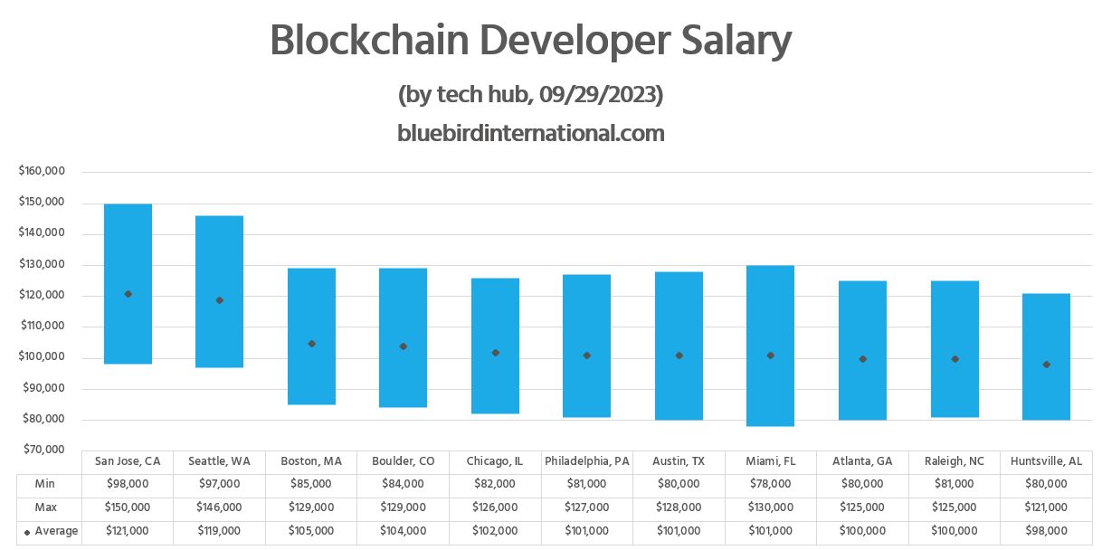 Blockchain Developer Salary - Bluebird Blog
