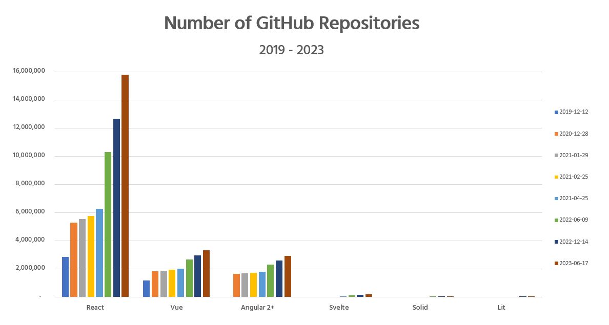 Frontend Frameworks - Number of GitHub Repositories - Bluebird Blog