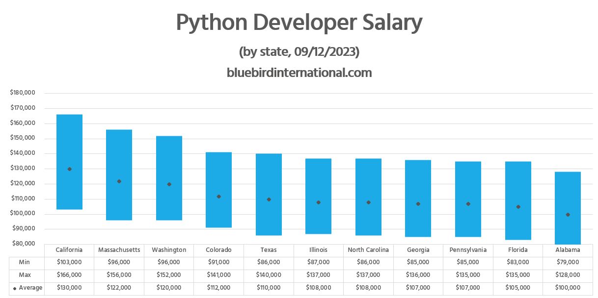 Python Developer Salary - Bluebird Blog