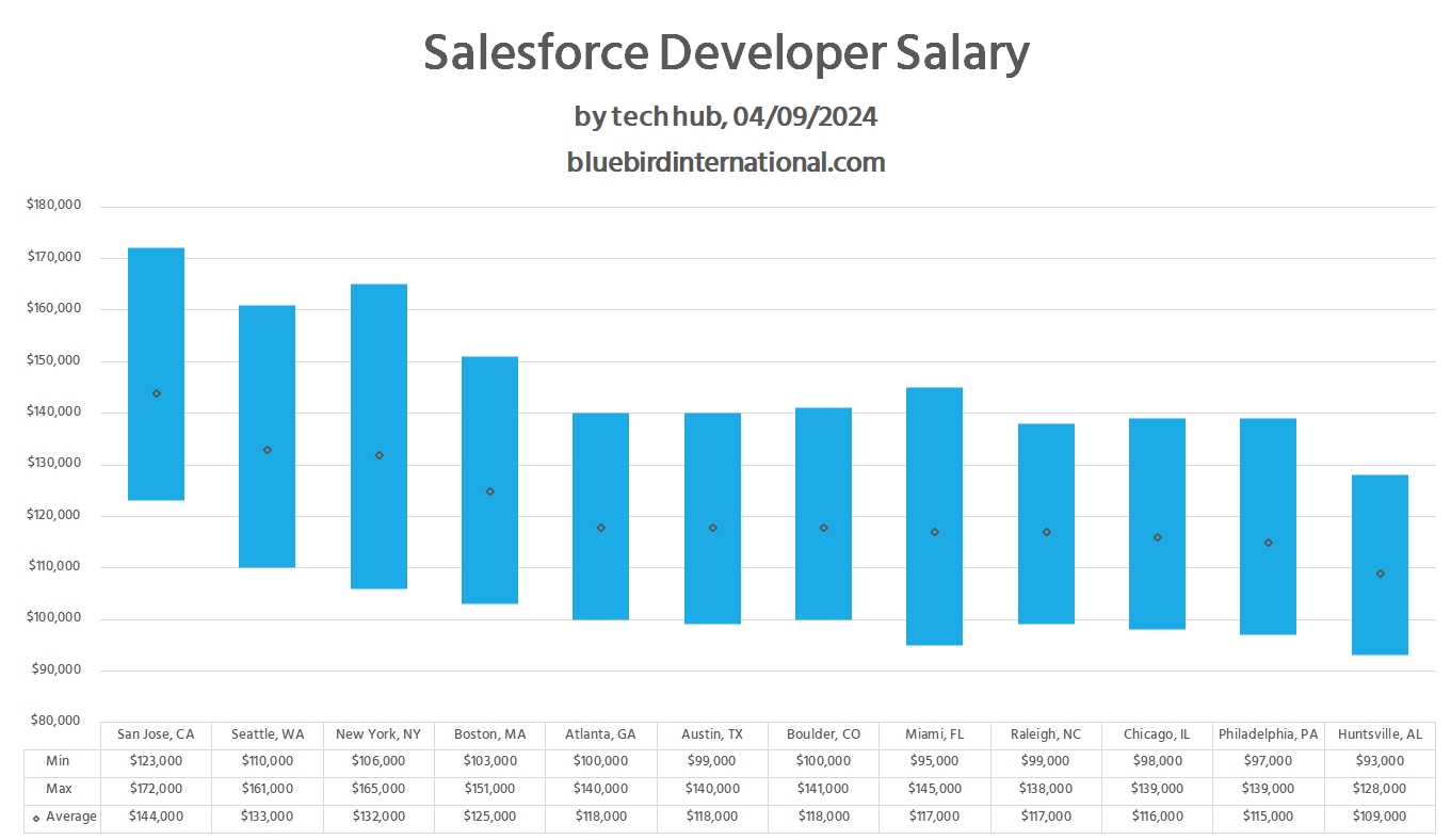 Salesforce Developer Salary - Bluebird Blog
