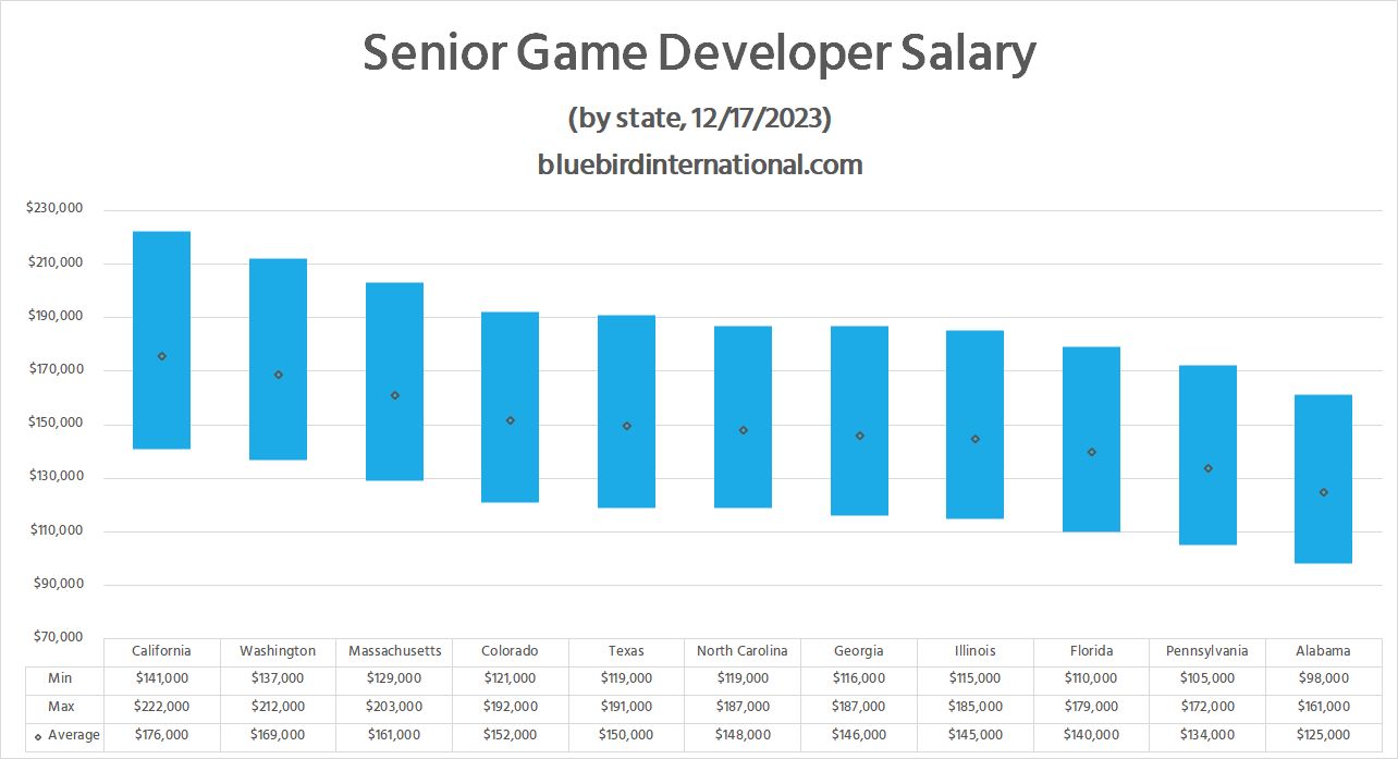 Senior Game Developer Salary - Bluebird Blog