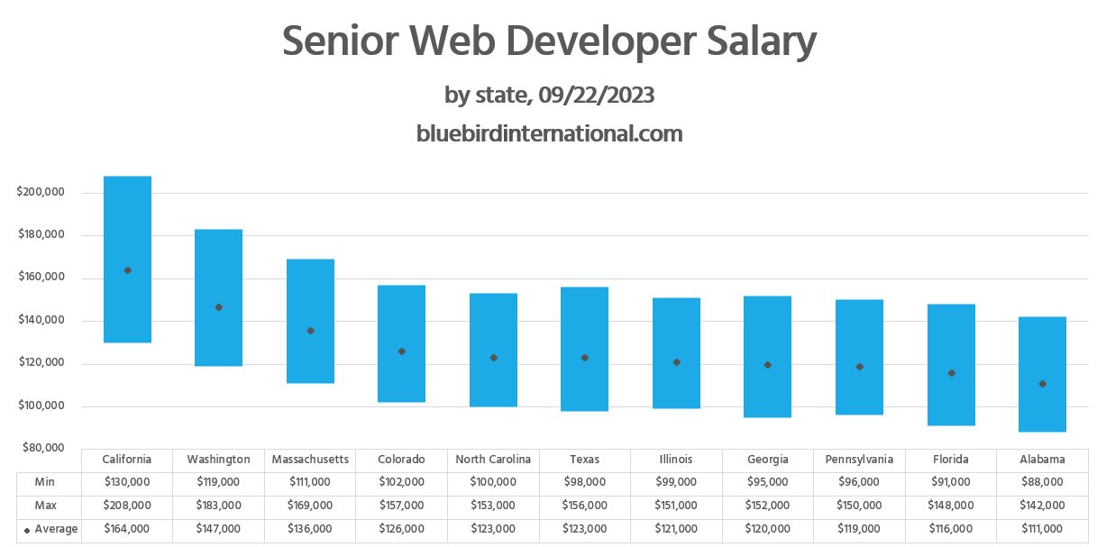 Senior Web Developer Salary - Bluebird Blog
