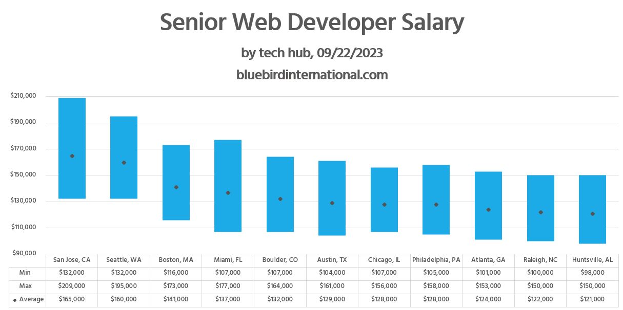 Senior Web Developer Salary - Bluebird Blog