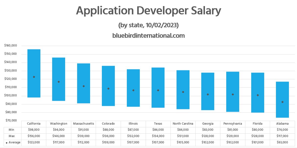 Application Developer Salary - Bluebird Blog