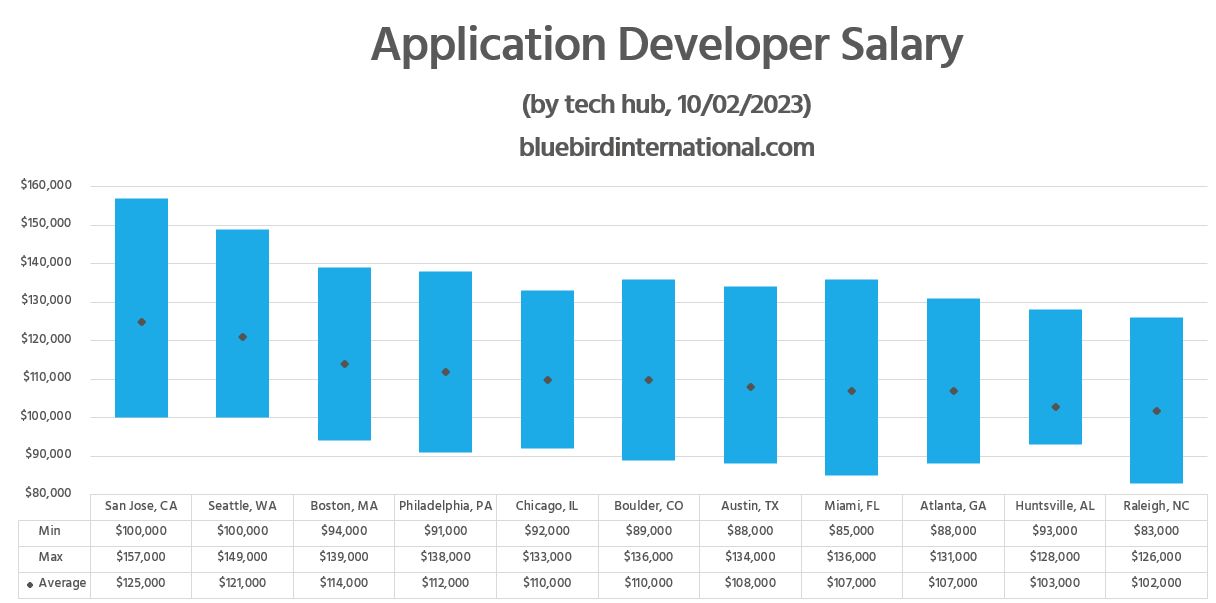 Application Developer Salary - Bluebird Blog