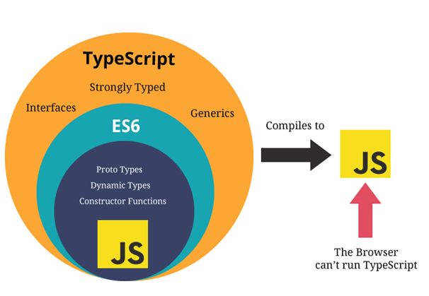 JavaScript vs TypeScript - Explanation - Bluebird Blog