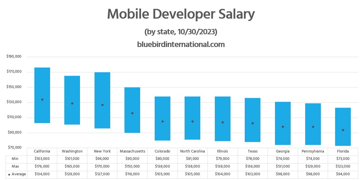 Mobile Developer Salary by State - Bluebird Blog