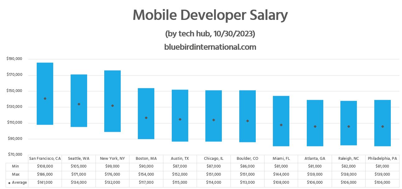 Mobile Developer Salary by Tech Hub - Bluebird Blog