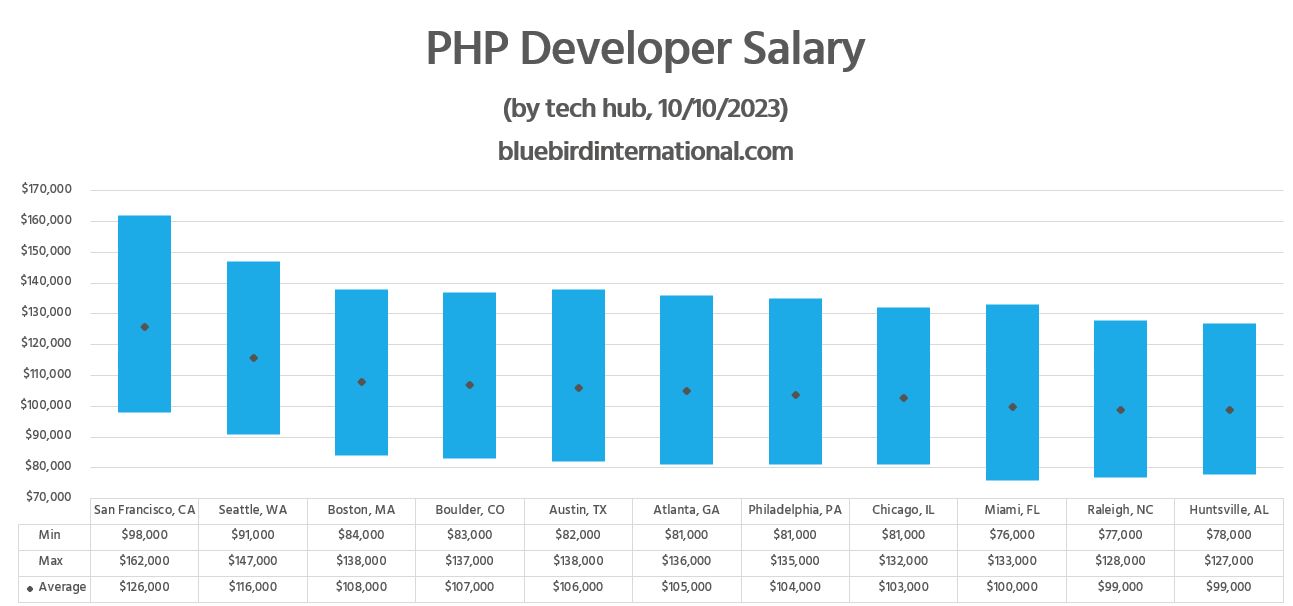 PHP Developer Salary - Bluebird Blog