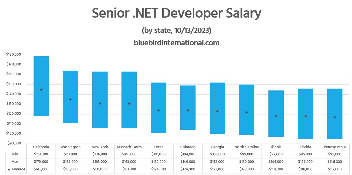 Senior .NET Developer Salary by State - Bluebird Blog