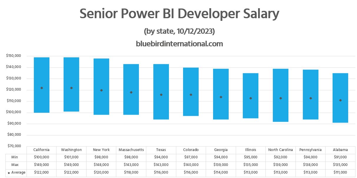 Senior Power BI Developer Salary - Bluebird Blog