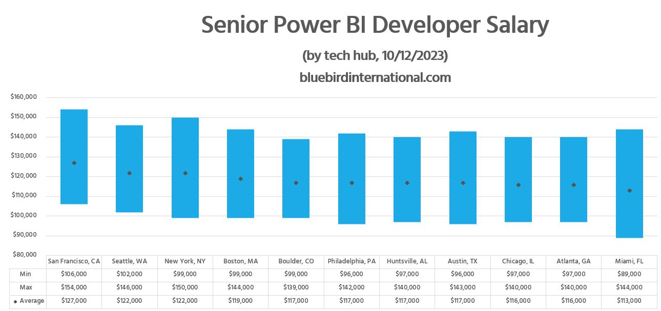 Senior Power BI Developer Salary - Bluebird Blog