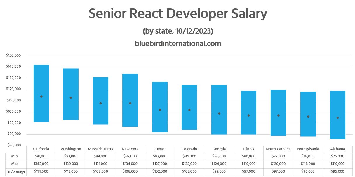 Senior React Developer Salary - Bluebird Blog