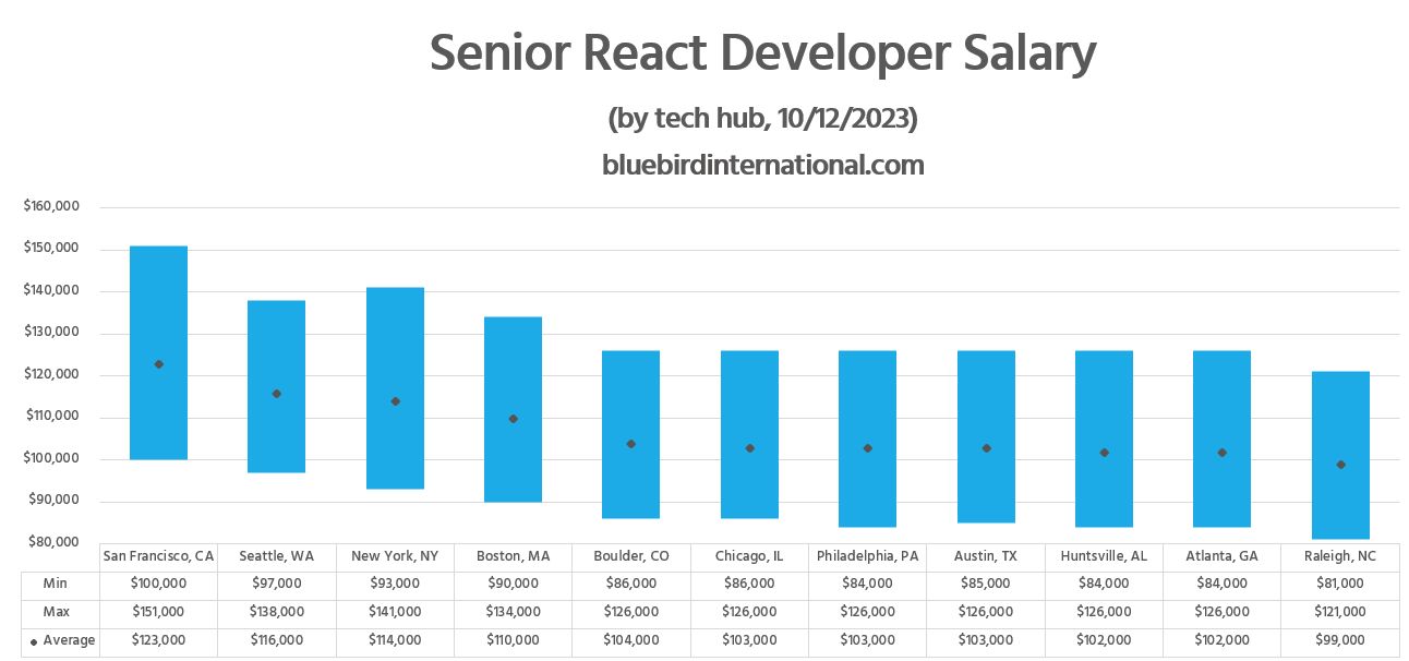Senior React Developer Salary - Bluebird Blog