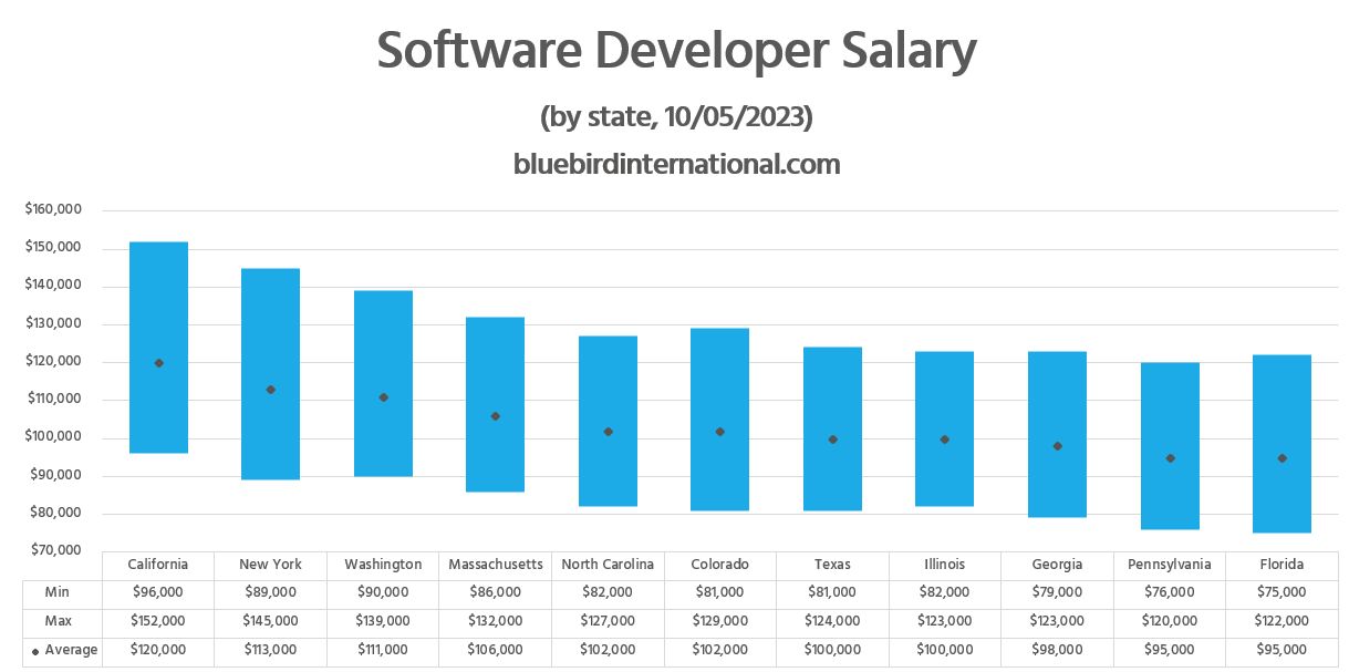 Software Developer salary - Bluebird Blog