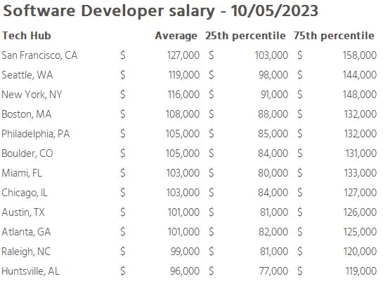 Software Developer salary by tech hub - Bluebird Blog