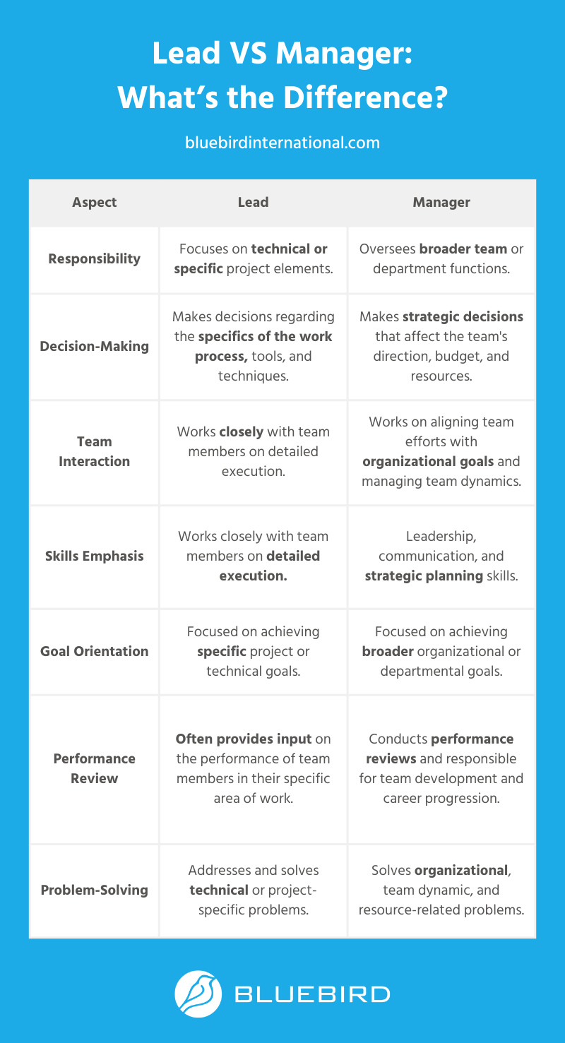 A detailed table comparing the role of leads and managers (lead vs manager).