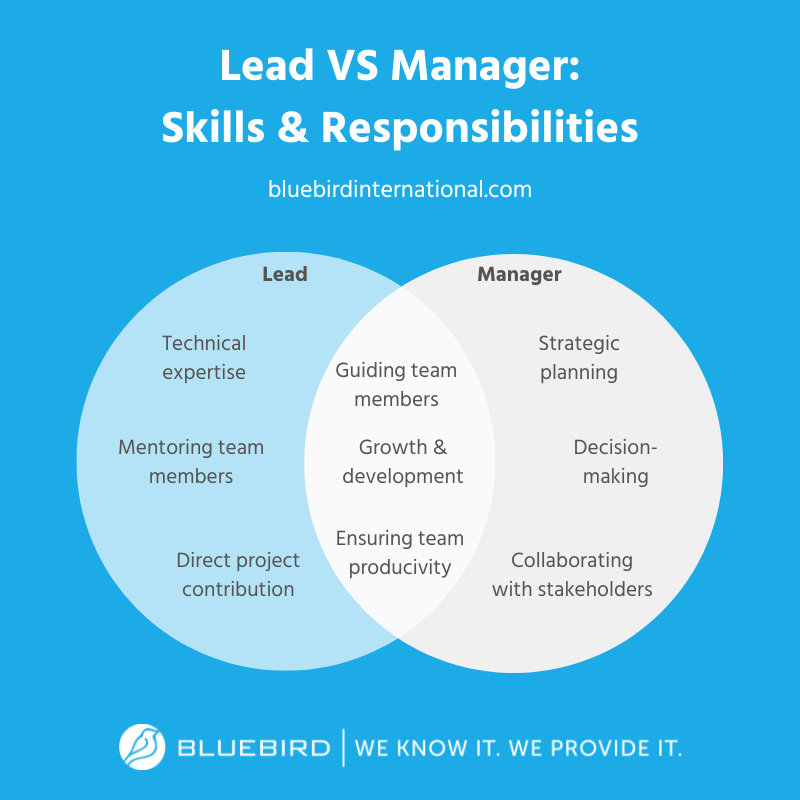 A Venn diagram illustrating lead vs manager roles based on skills and responsibilities.