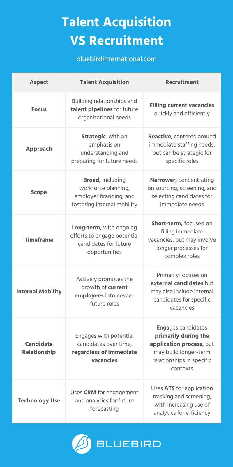 Talent Acquisition vs Recruitment Comparison table – Bluebird