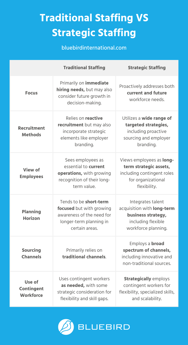 A detailed table comparing traditional staffing and strategic staffing, covering aspects such as focus, recruitment method, view of employees, planning horizon, sourcing methods, and use of contingent workforce.