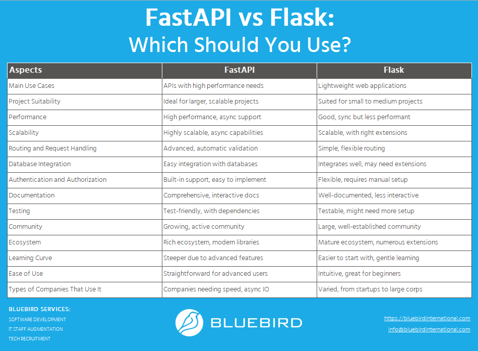 FastAPI vs Flask Summary - Bluebird Blog