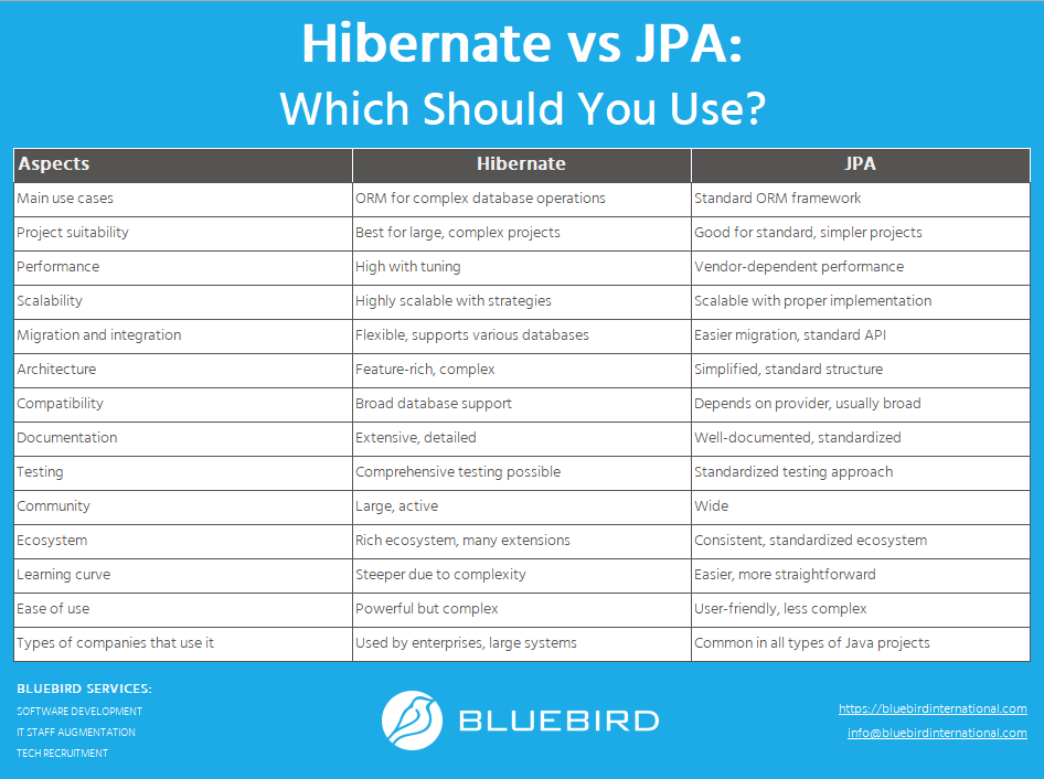 Hibarnate vs JPA - Bluebird Blog