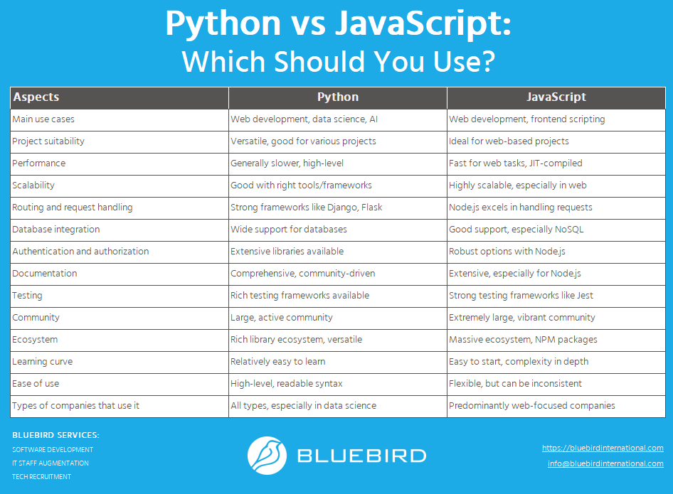 Python vs JavaScript summary - Bluebird Blog