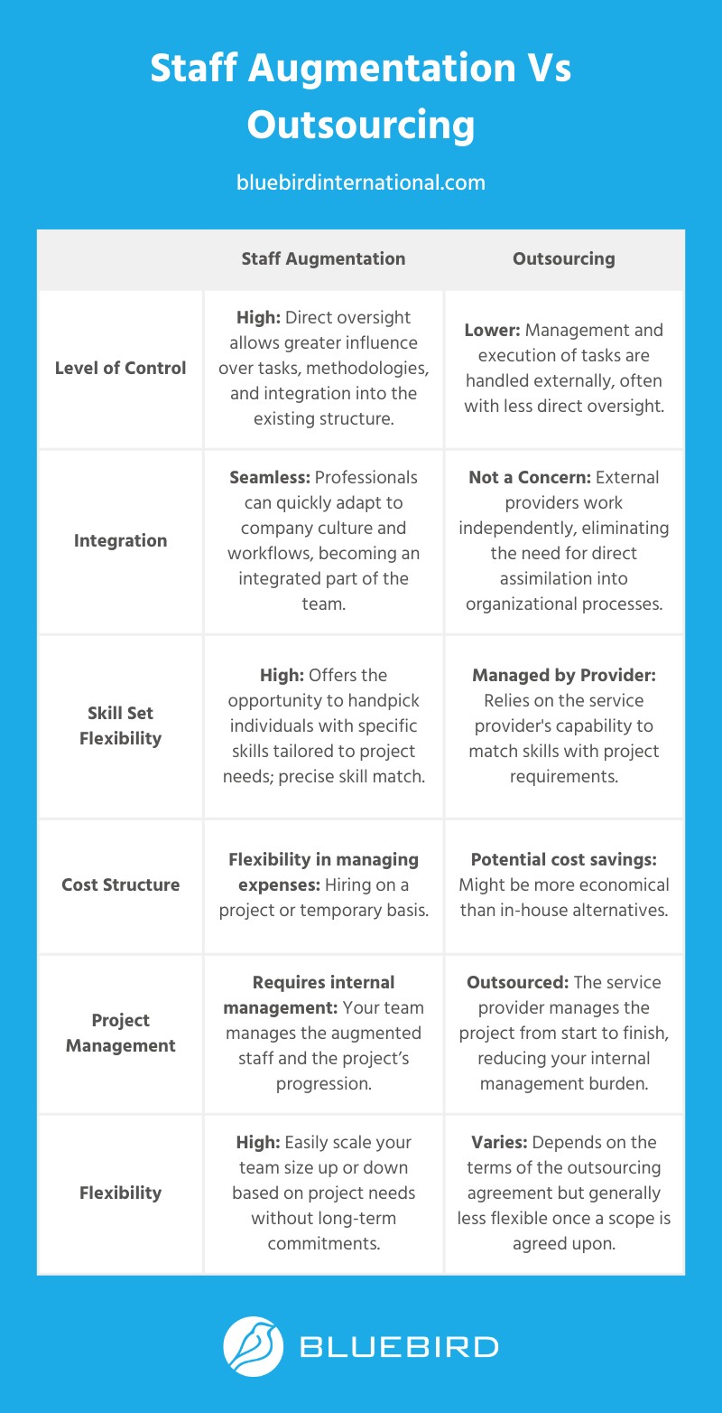 Staff Augmentation vs Outsourcing: Comparison Table – Bluebird