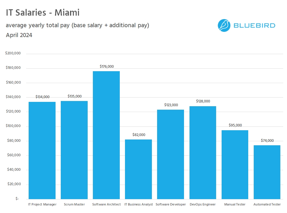 IT Salaries in Miami - Bluebird
