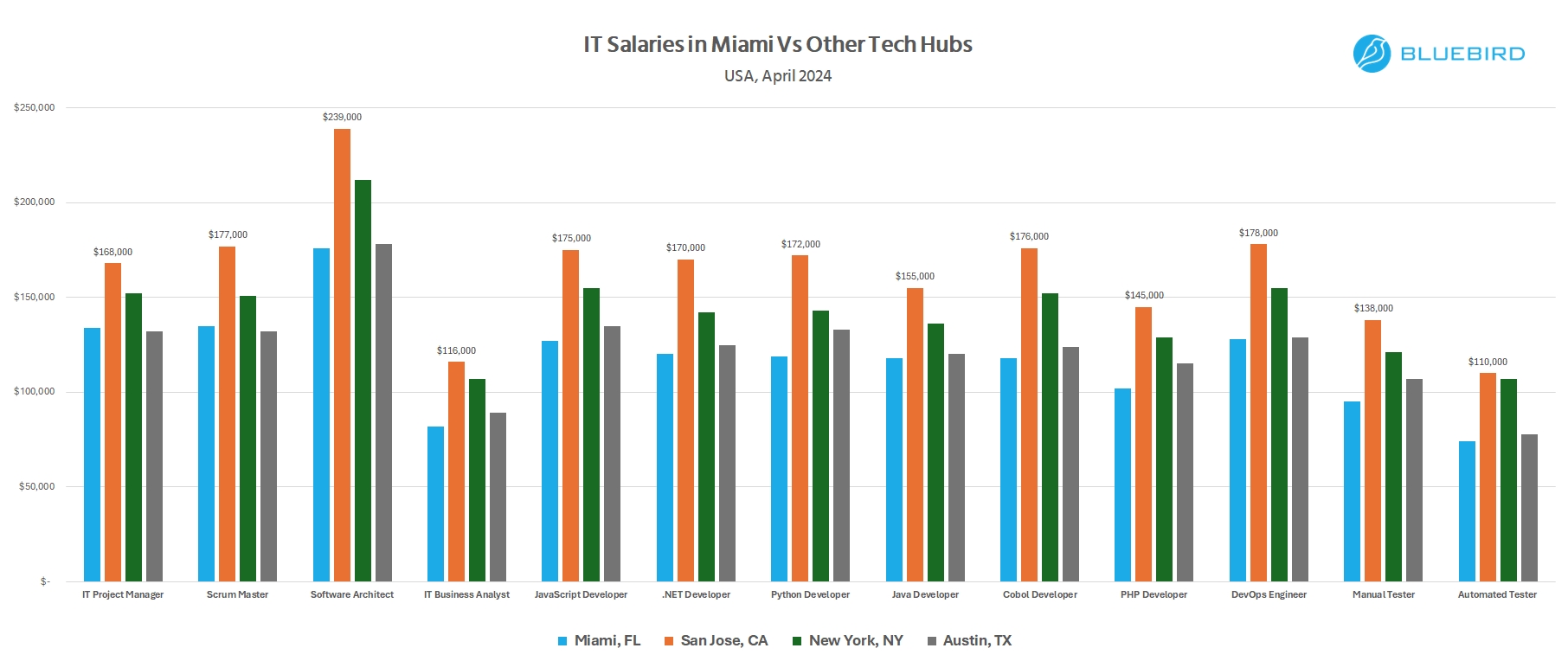 IT Salaries in Miami vs Other Tech Hubs - Bluebird