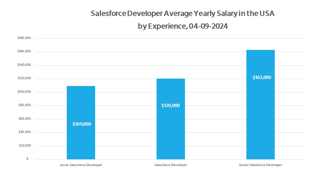 Salesforce Developer Salary by Experience - Bluebird
