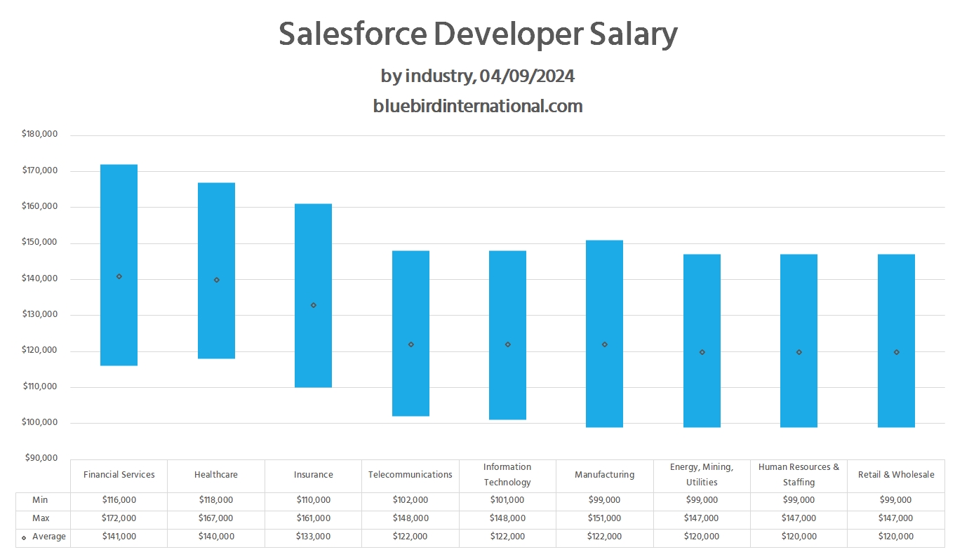 Salesforce Developer Salary by Industry - Bluebird