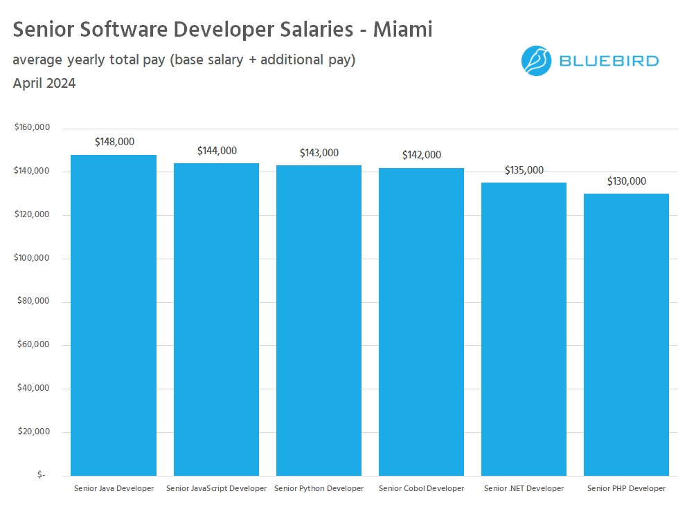 Senior Software Developer Salary in Miami - Bluebird