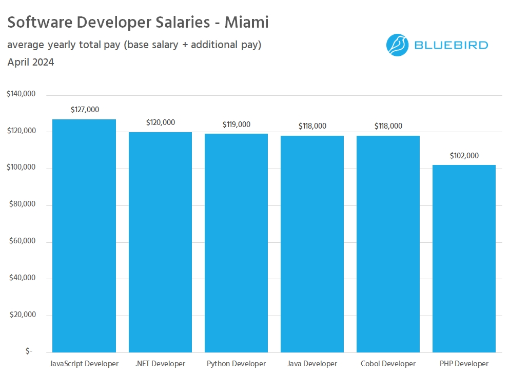Software Developer Salary - Miami